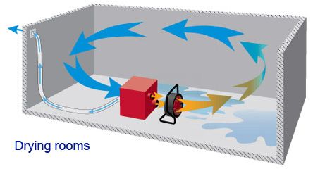 drying equipment rental